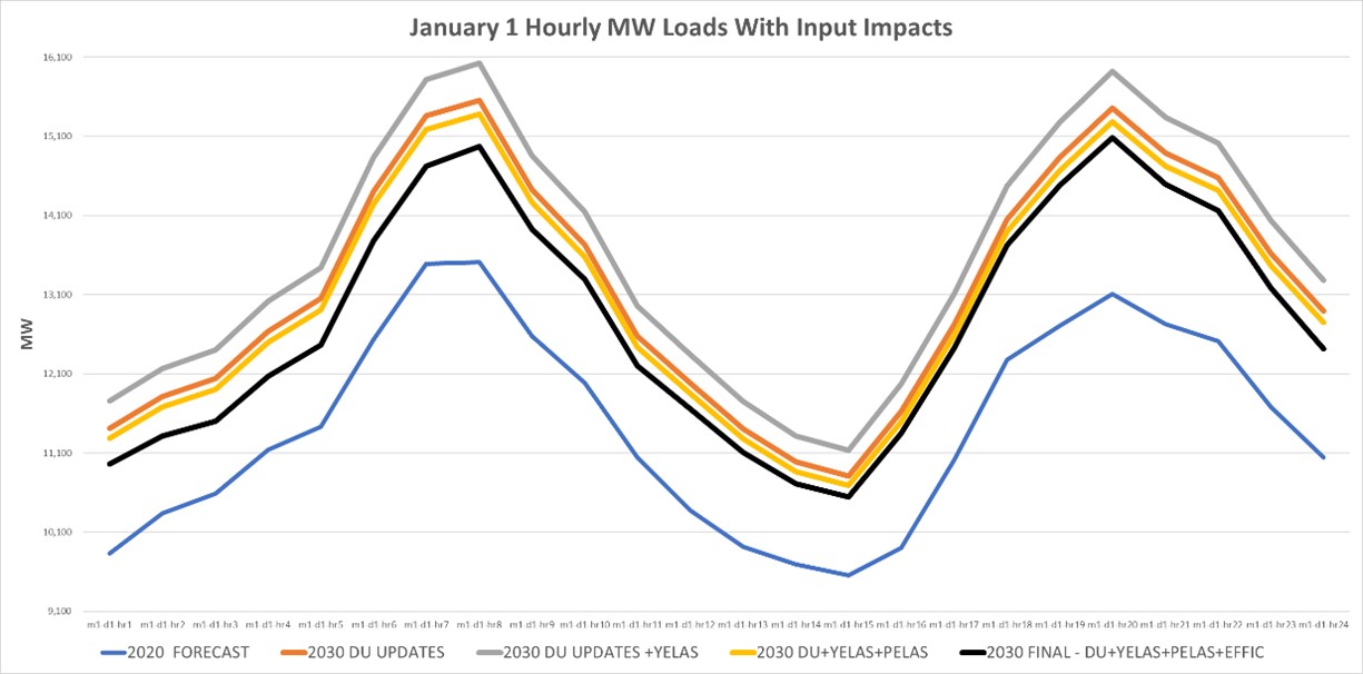 Whole Building Average March
     Hourly Loads for a Sample of States