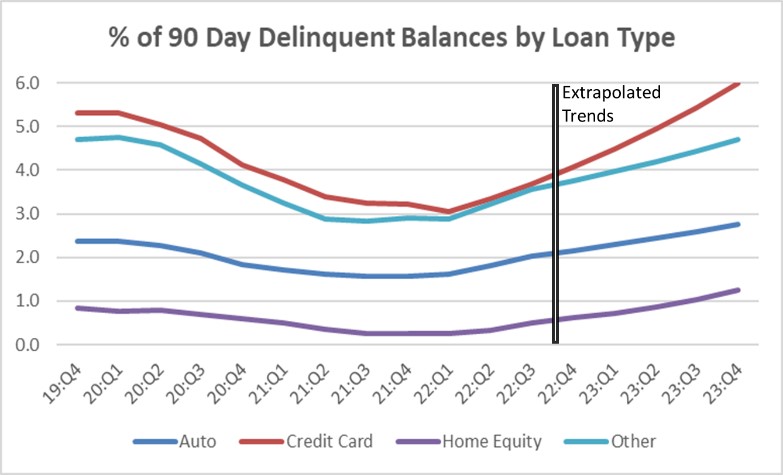 Inflation to Double “Seriously Delinquent” Mortgages in 2023