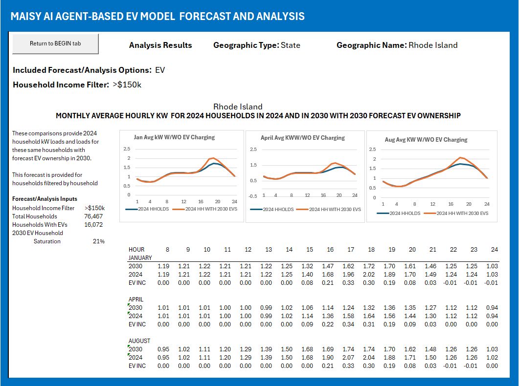 the Grid Impact Model service area summary section provides
                                       a summary of forecast/analysis results