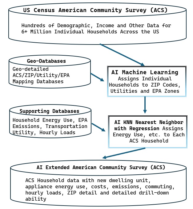 ACS-MAISY Databases Use AI to integrate ACS and dozens of household databases