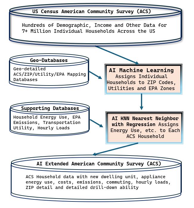 MAISY Databases Use AI to integrate dozens of household databases