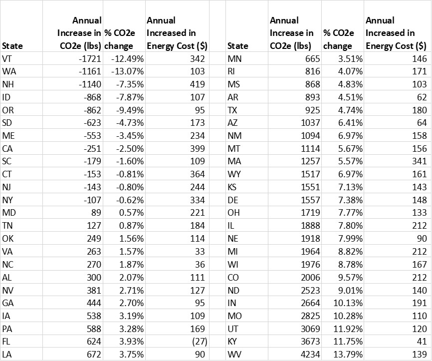 co2 increases with ng ban