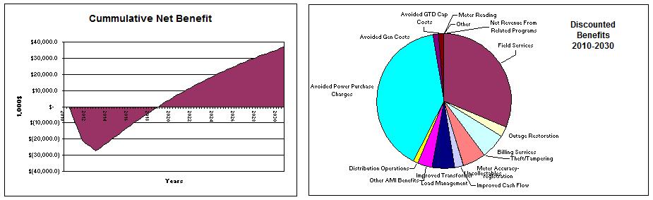 Example Analysis Charts