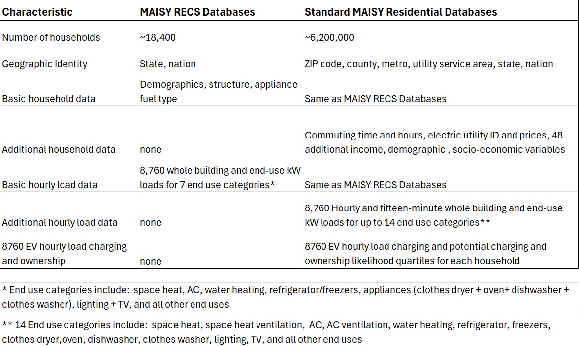 MAISY RECS & Standard MAISY Comparison