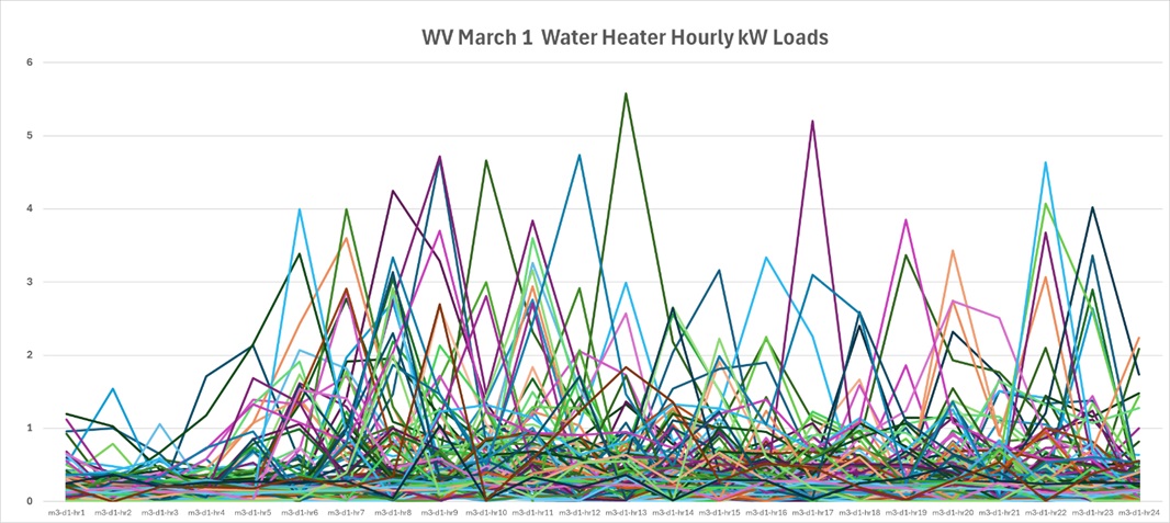 Whole Building Average March
           Hourly Loads for a Sample of States