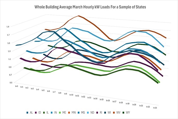 Whole Building Average March
           Hourly Loads for a Sample of States