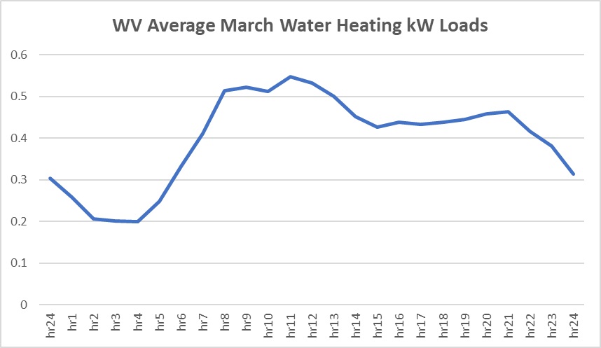 West Virginia Average March Water Heating kW Loads
            Hourly Loads for a Sample of States