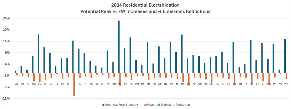 Potential 2034 electrification impacts on peak period kW