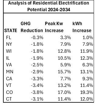 Potential 2034 electrification impacts on peak period kW and GHG emissions