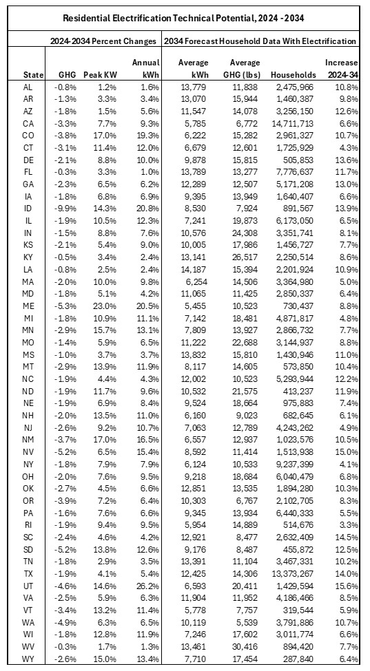 Potential 2034 electrification impacts on peak period kW and GHG emissions- 48 continental states