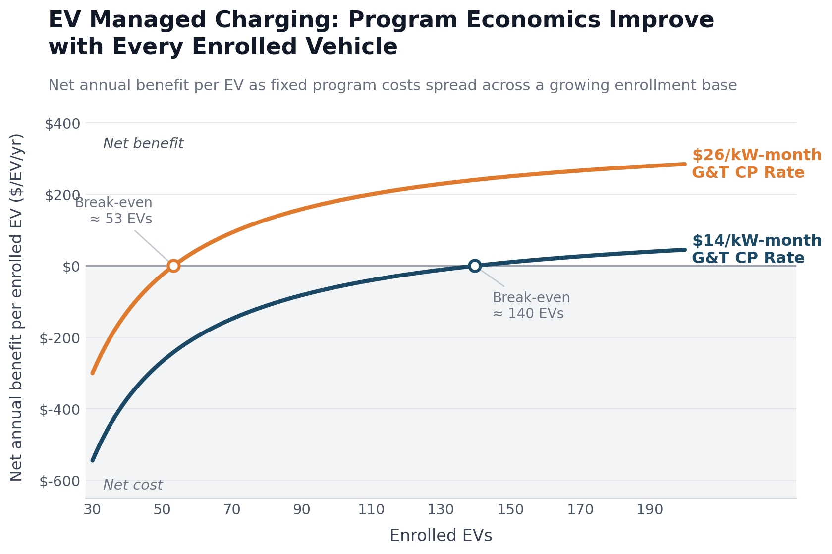 EV Managed Charging - Program Economics Improve with Every Enrolled Vehicle