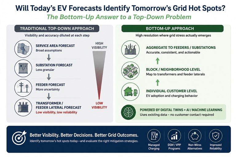Will today’s EV forecasts identify tomorrow’s grid hot spots?  The bottom-up answer to a top-down problem