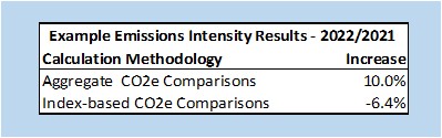 Scope 3 Finaced Emissions Estimation Accuracy