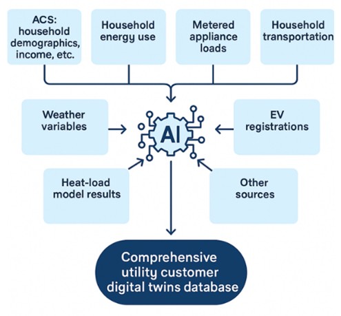Offsetting The Coming Electricity Demand Surge with Smart
                                   Grid Technologies