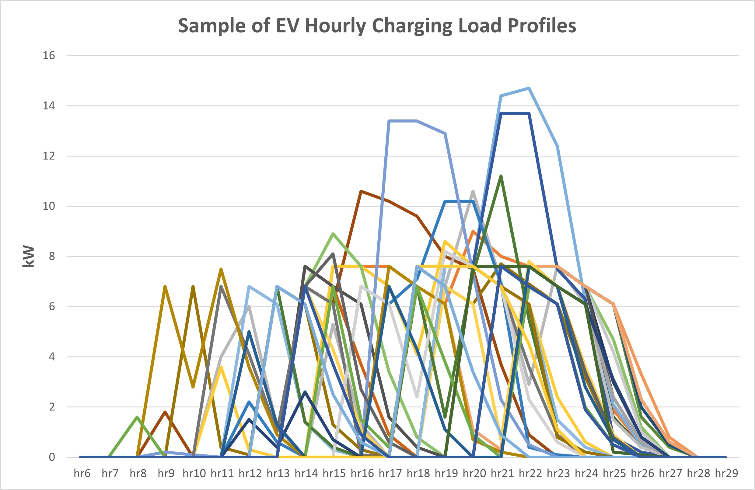 MAISY EV Hourly Load Charging Databases Sample Loads