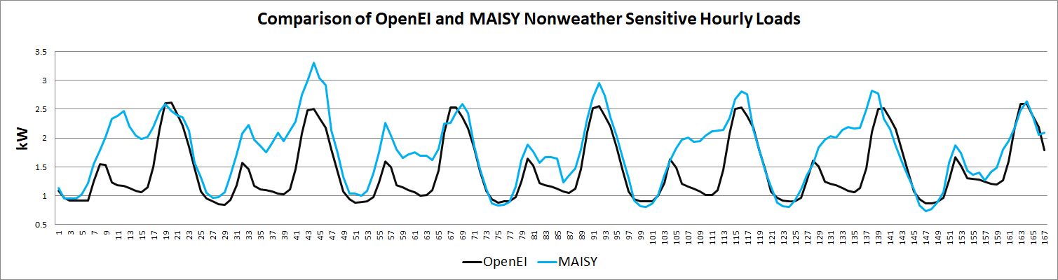 OpenEI NREL and MAISY Load Comparisons