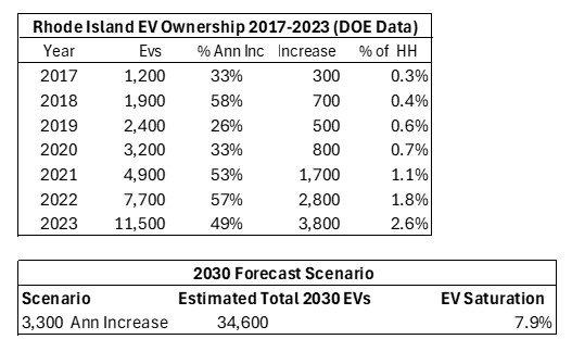 Rhode Island EV Ownership