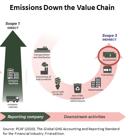 Scope 3 Finaced Emissions Estimation Accuracy