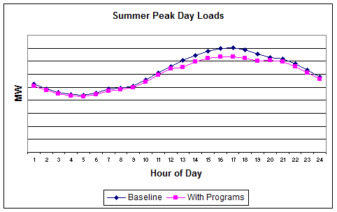 Example Smart Grid Peak Day Imacts