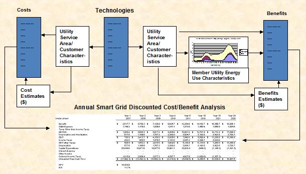 Smart Grid Investment Model Schematic