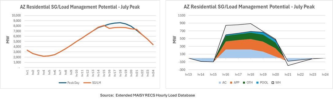 Peak day loads with and
                               without smart grid and load management programs and the savings contributions of each end use