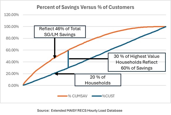 Peak day loads with and
                           without smart grid and load management programs and the savings contributions of each end use