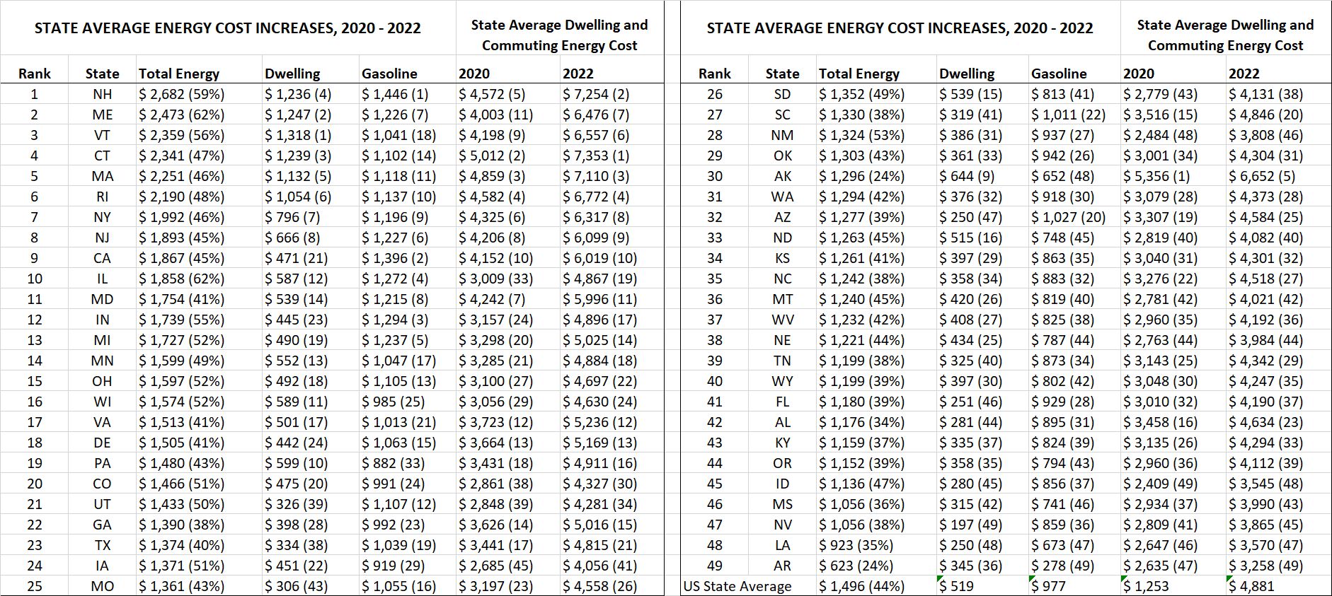 State-Level Energy Cost Inflation