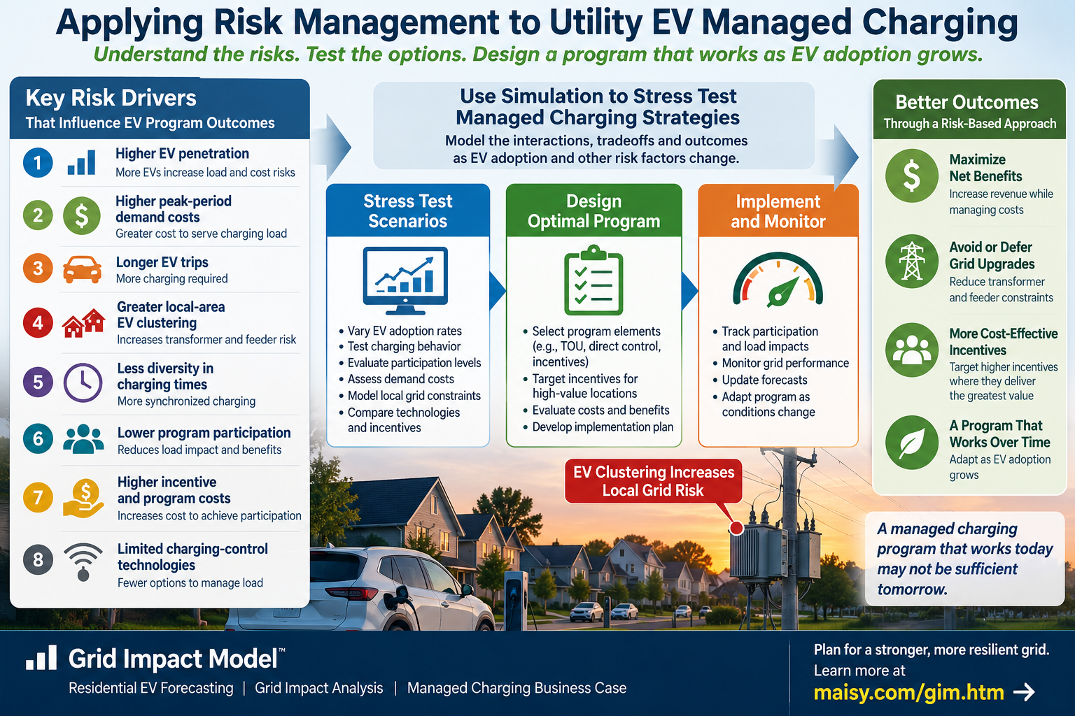 Applying risk management to utility EV managed charging: eight risk drivers feed stress testing, optimal program design, implementation and monitoring to improve financial and grid outcomes